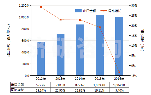 2012-2016年中國(guó)印花的純?nèi)死w短纖布(純?nèi)死w布指按重量計(jì)人造纖維短纖含量在85%及以上)(HS55161400)出口總額及增速統(tǒng)計(jì)